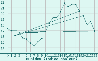 Courbe de l'humidex pour Boulaide (Lux)