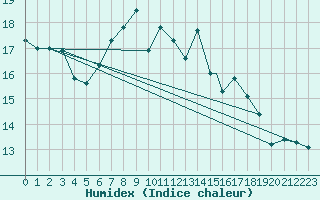 Courbe de l'humidex pour Culdrose