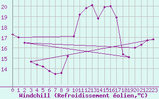 Courbe du refroidissement olien pour Pointe de Chassiron (17)
