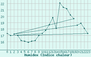 Courbe de l'humidex pour Annecy (74)