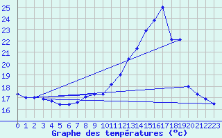 Courbe de tempratures pour Grenoble/agglo Le Versoud (38)