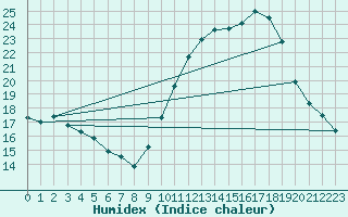 Courbe de l'humidex pour Merendree (Be)