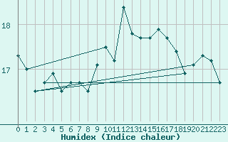 Courbe de l'humidex pour Lorient (56)