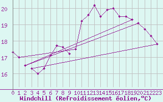 Courbe du refroidissement olien pour Engins (38)