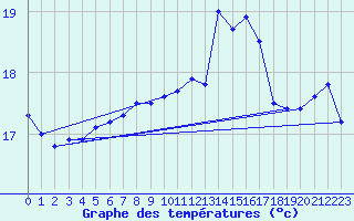 Courbe de tempratures pour Le Talut - Belle-Ile (56)