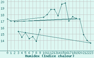 Courbe de l'humidex pour Landivisiau (29)