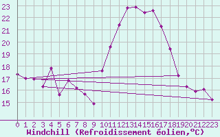 Courbe du refroidissement olien pour Vence (06)