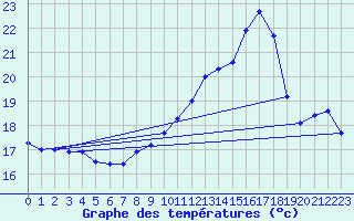 Courbe de tempratures pour Corsept (44)