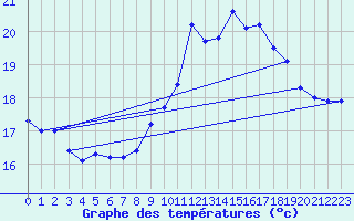 Courbe de tempratures pour Ile du Levant (83)