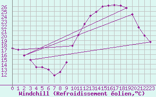 Courbe du refroidissement olien pour Rochefort Saint-Agnant (17)