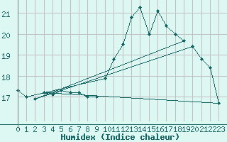 Courbe de l'humidex pour Dax (40)