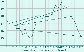 Courbe de l'humidex pour Lannion (22)