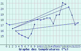 Courbe de tempratures pour Saint-Girons (09)