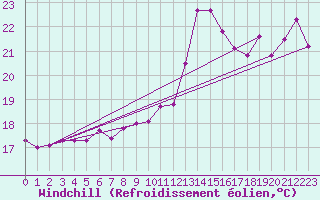 Courbe du refroidissement olien pour Pointe de Chemoulin (44)