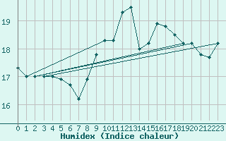 Courbe de l'humidex pour Frjus - Mont Vinaigre (83)