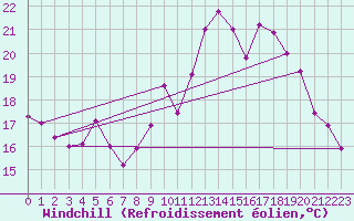 Courbe du refroidissement olien pour Rochefort Saint-Agnant (17)