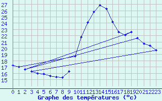 Courbe de tempratures pour Pointe de Socoa (64)