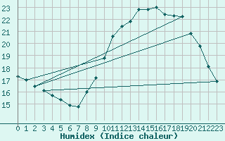 Courbe de l'humidex pour Six-Fours (83)