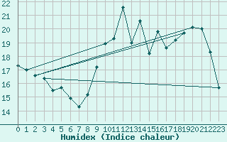 Courbe de l'humidex pour Kernascleden (56)