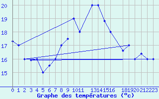 Courbe de tempratures pour Tabarka
