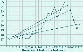 Courbe de l'humidex pour Harville (88)