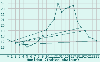 Courbe de l'humidex pour Constance (All)