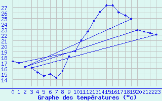 Courbe de tempratures pour Gap-Sud (05)