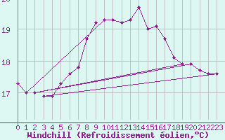 Courbe du refroidissement olien pour Waidhofen an der Ybbs