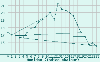 Courbe de l'humidex pour Manston (UK)