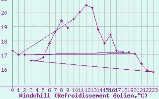 Courbe du refroidissement olien pour Cabauw Tower