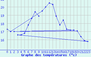 Courbe de tempratures pour Cabauw Tower