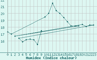 Courbe de l'humidex pour Agde (34)