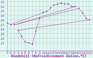 Courbe du refroidissement olien pour Capbreton (40)