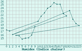 Courbe de l'humidex pour Landser (68)