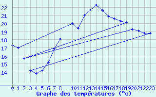 Courbe de tempratures pour Retie (Be)