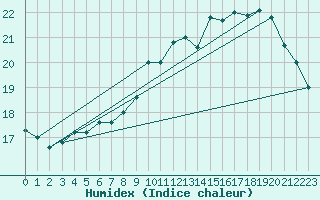 Courbe de l'humidex pour Nostang (56)