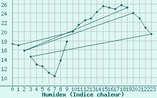 Courbe de l'humidex pour Vannes-Sn (56)