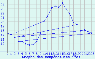Courbe de tempratures pour Hd-Bazouges (35)
