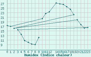 Courbe de l'humidex pour Sisteron (04)