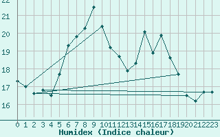 Courbe de l'humidex pour Semenicului Mountain Range