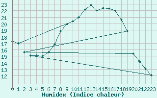 Courbe de l'humidex pour Murska Sobota