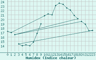 Courbe de l'humidex pour Locarno (Sw)