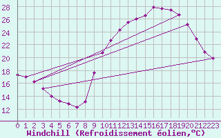 Courbe du refroidissement olien pour Le Vanneau-Irleau (79)