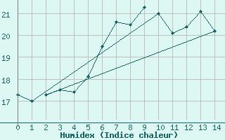 Courbe de l'humidex pour Dragsf Jard Vano