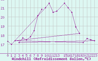 Courbe du refroidissement olien pour Neusiedl am See