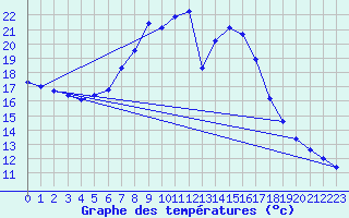 Courbe de tempratures pour Siria