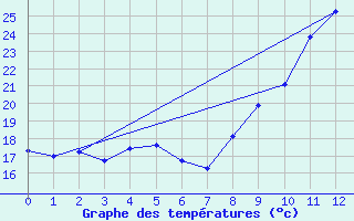 Courbe de tempratures pour Mosset (66)