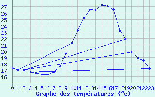 Courbe de tempratures pour Gsgen