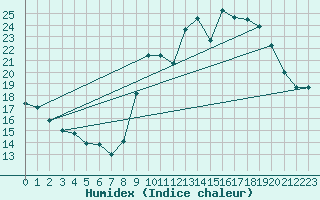 Courbe de l'humidex pour Embrun (05)