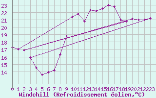 Courbe du refroidissement olien pour Leucate (11)